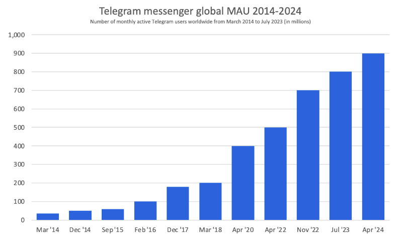 Telegram月活突破10亿与海外私域营销增长趋势